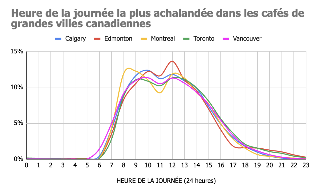 Heure de la journée la plus achalandée dans les cafés de grandes villes canadiennes