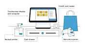 What Is A Point of Sale System And How Does It Work Square