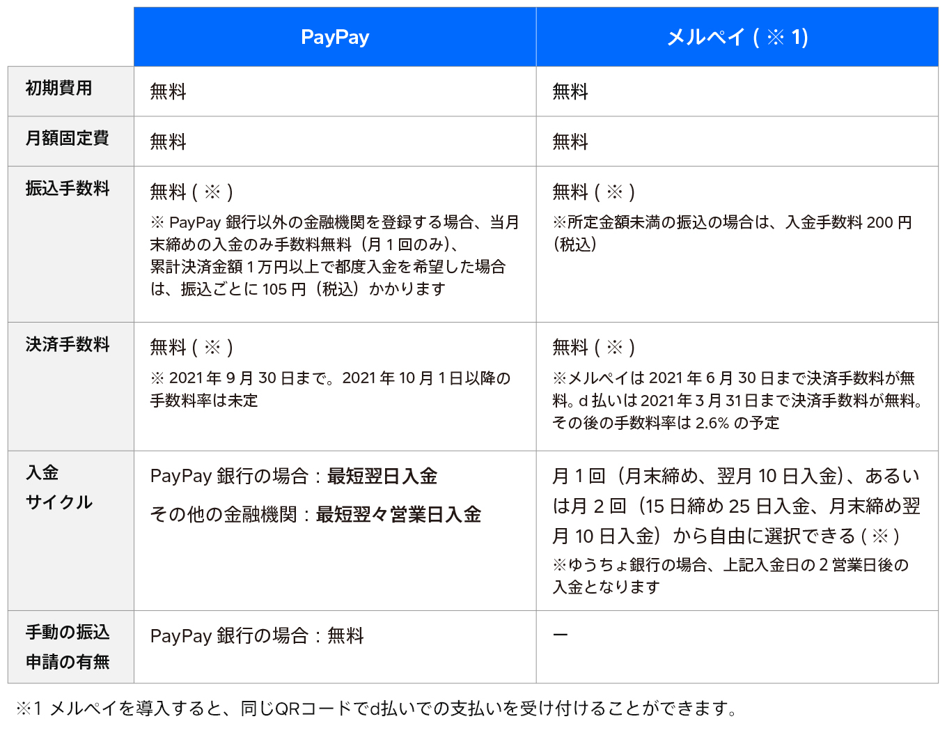 クレジットカード決済サービスの導入・比較 〜電子マネー対応、決済 