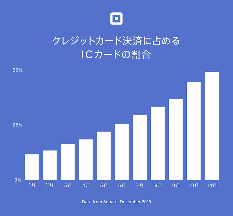 カードic化急ぐ米国 2016年にはicカード利用率9割超えか