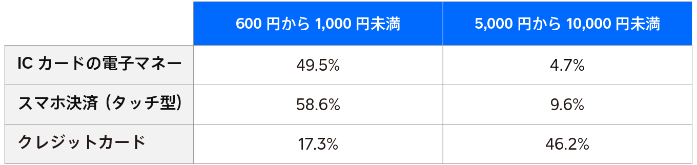 電子マネー決済端末はどう選ぶ 比較ポイントを紹介 電子マネー決済端末はどう選ぶ 比較ポイントを紹介