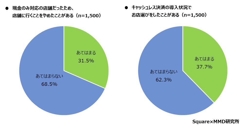 実店舗における消費者のキャッシュレス決済利用動向調査（Square