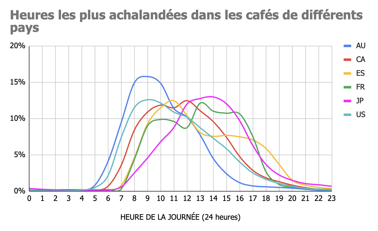 Heures les plus achalandées dans les cafés de différents pays