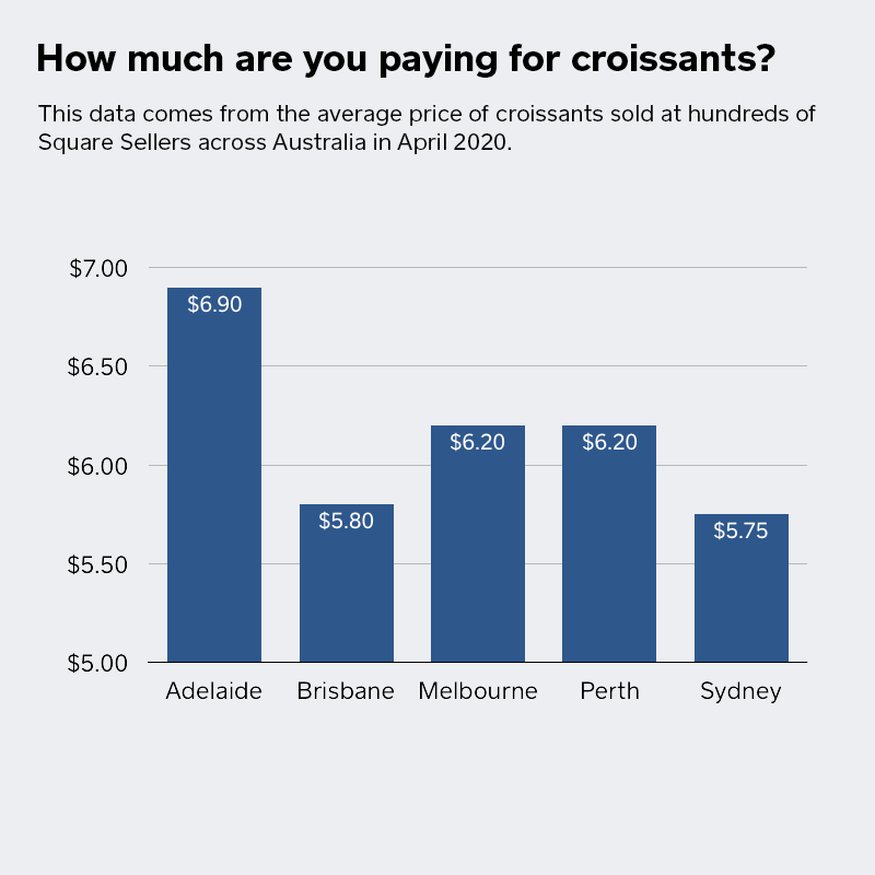 How much are you paying for croissants