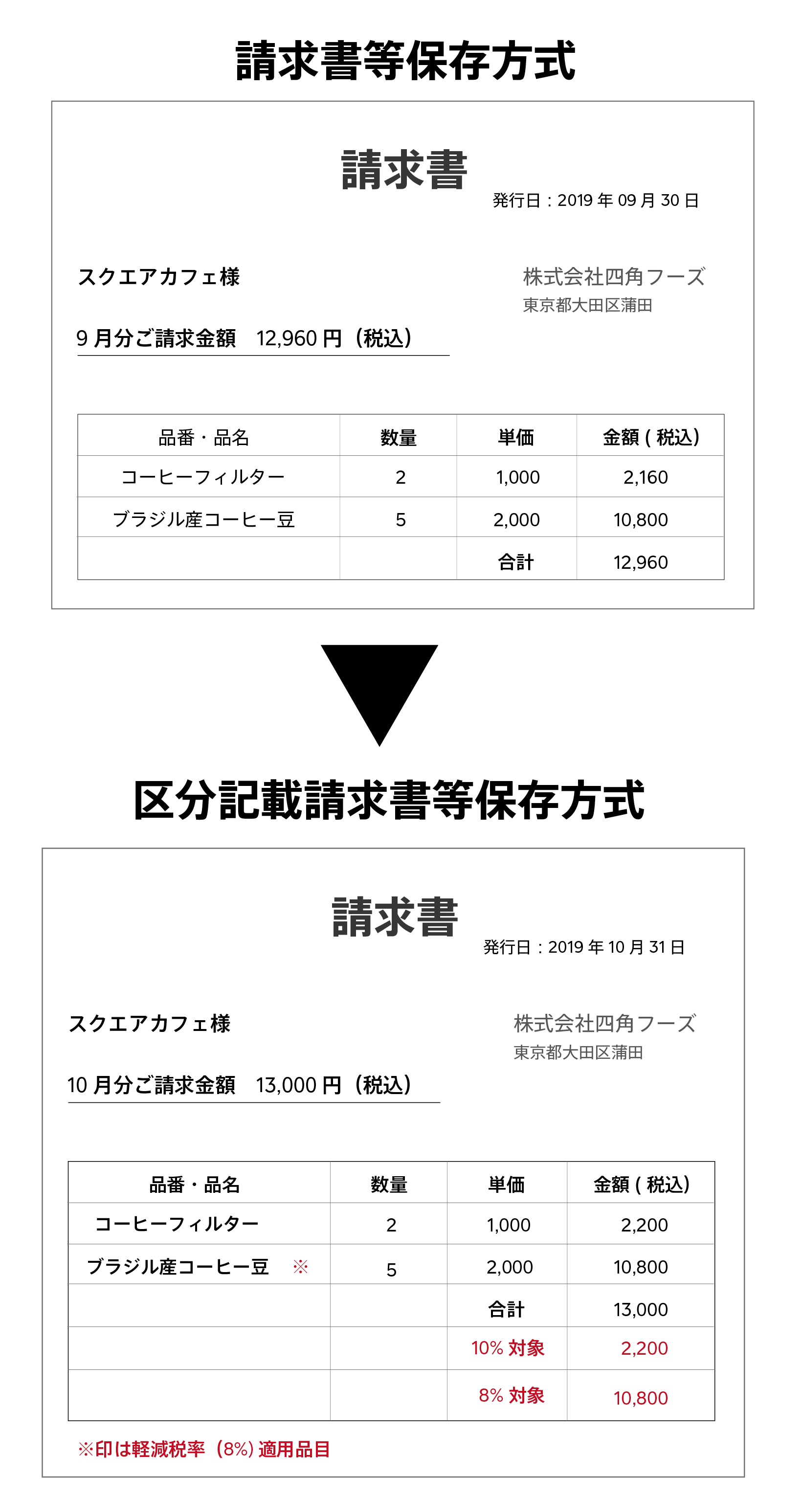 基礎から学ぶ軽減税率 6 区分記載請求書等保存方式とは