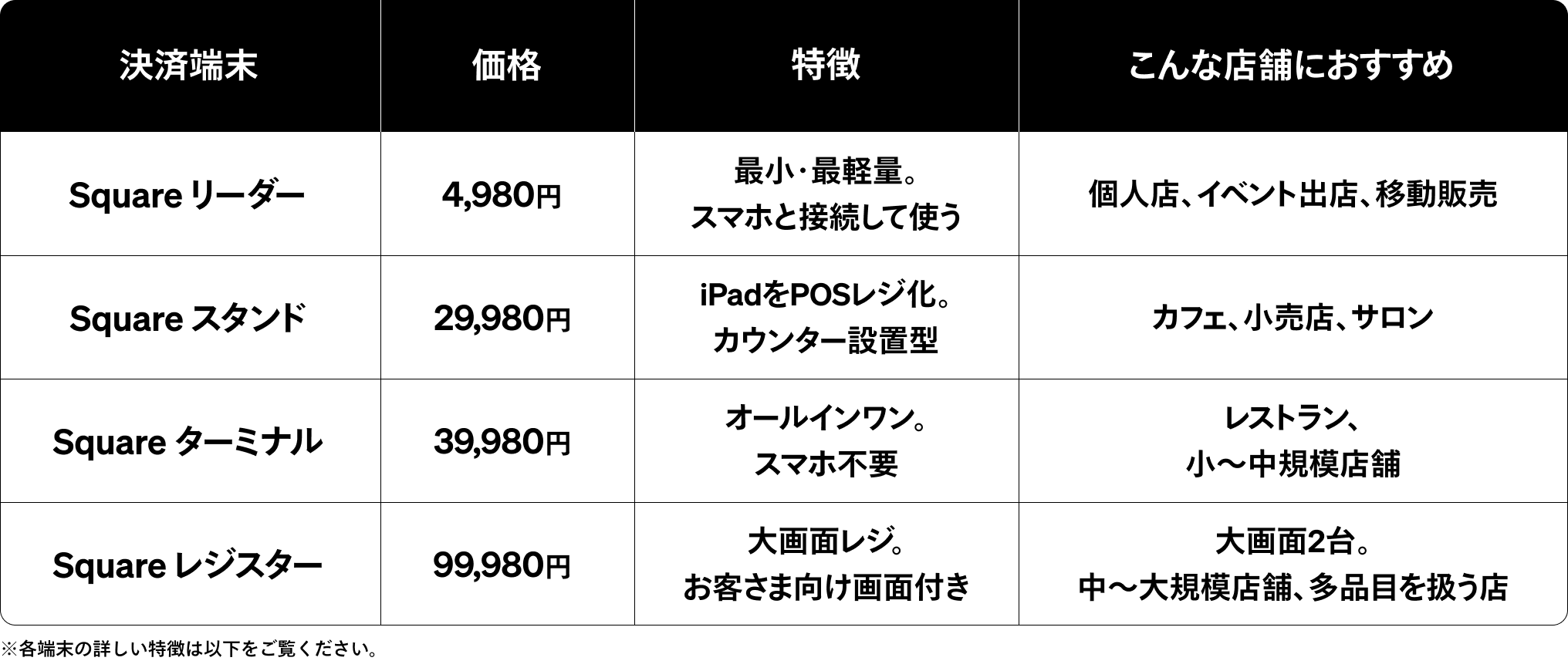 クレジットカード決済の導入｜手数料2.5%〜・最短翌営業日入金｜Square