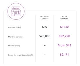 Square Loyalty Program Examples Simple Customer Loyalty Program Software | Square Loyalty