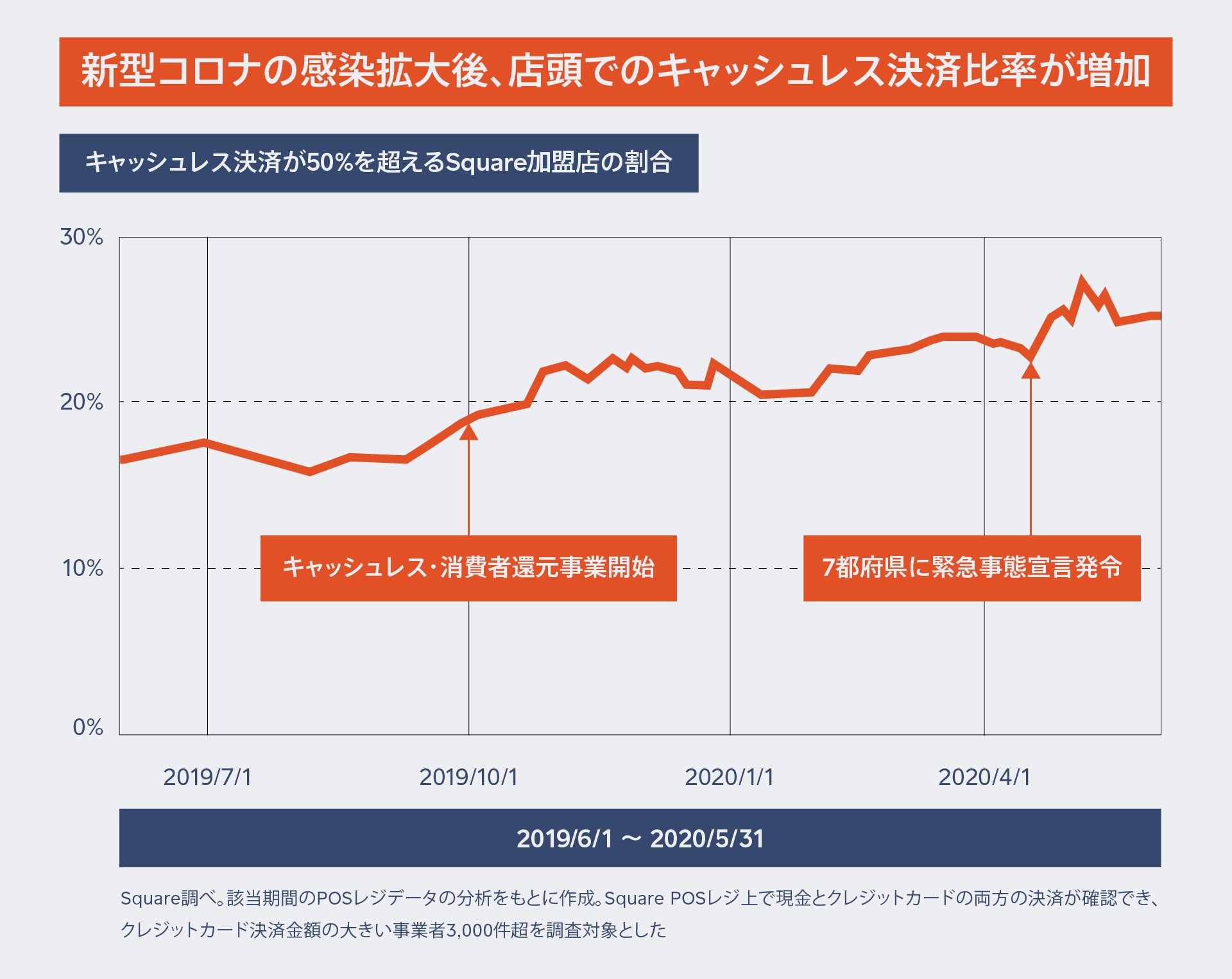 Square Report：キャッシュレス決済と感染症（日本版）