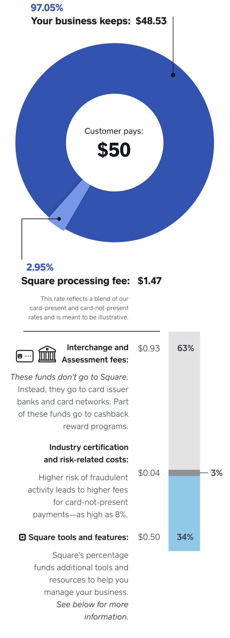 Understanding Our Fees | Square Payments