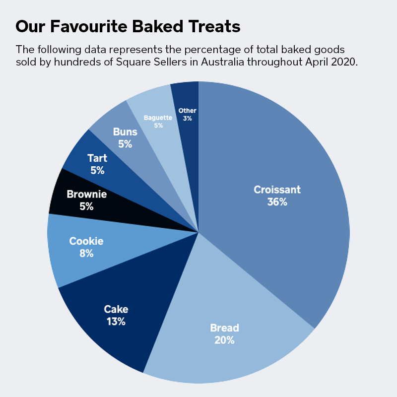 Our Biggest Baked Good Trends From April 2020 Square