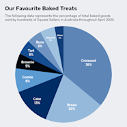 Our Biggest Baked Good Trends From April 2020 Square
