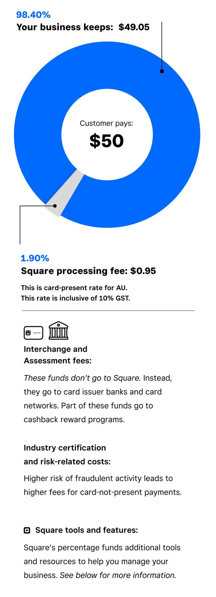 Understanding Square's Processing Fees Square Payments
