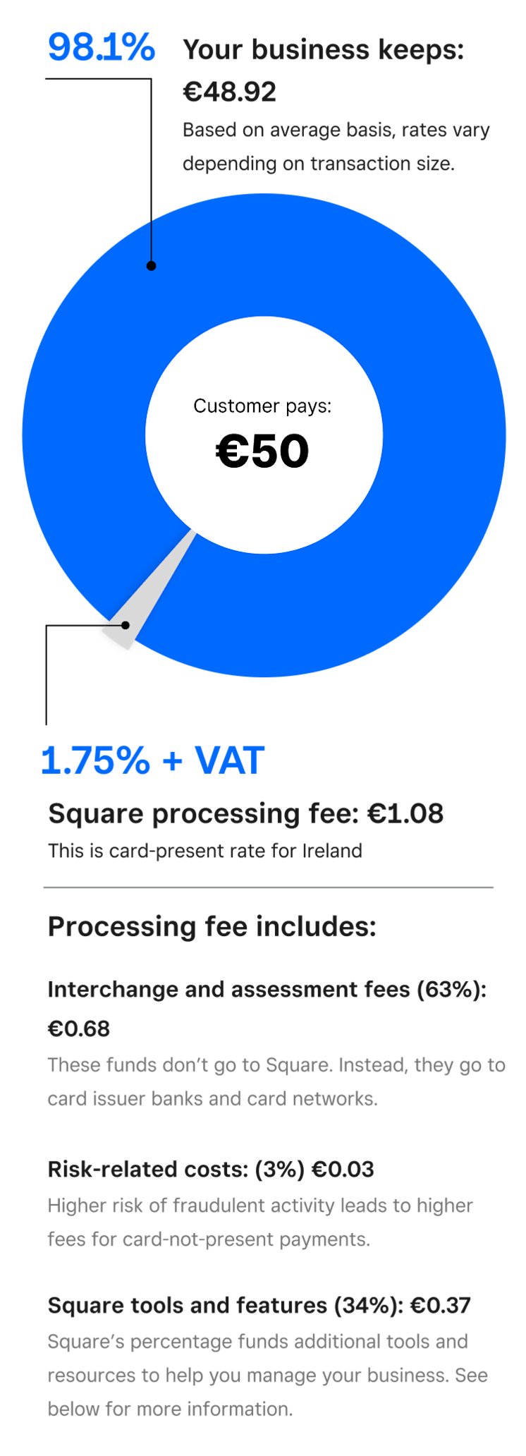 Understanding Our Fees | Square Payments
