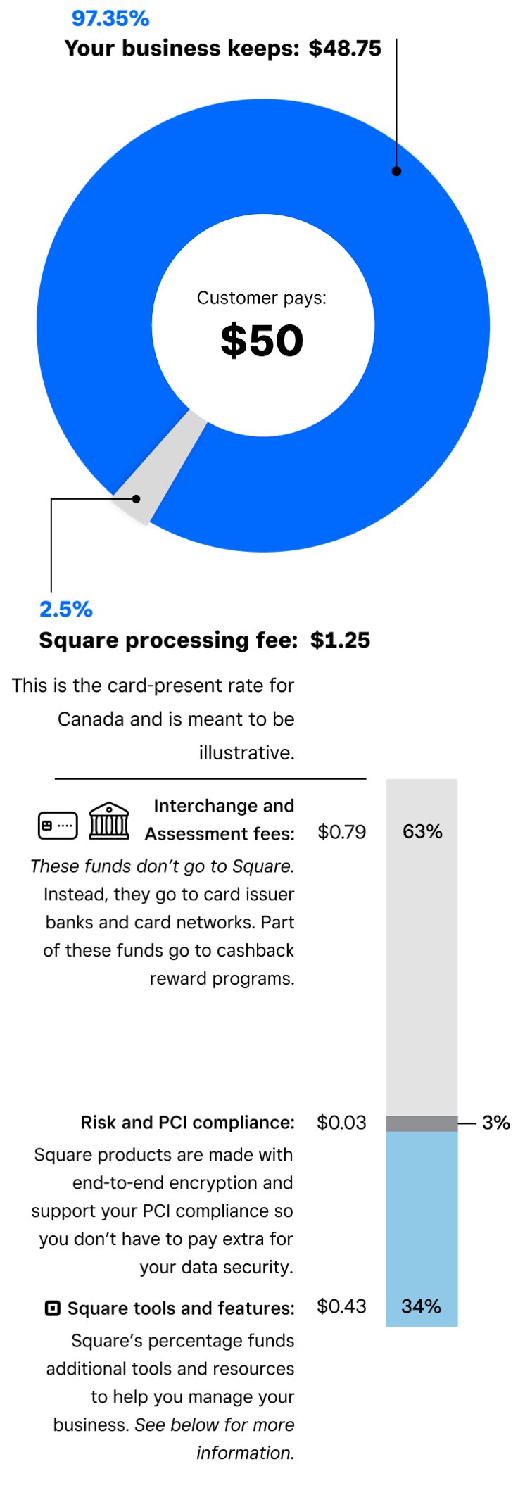 Understanding Our Fees | Square Payments