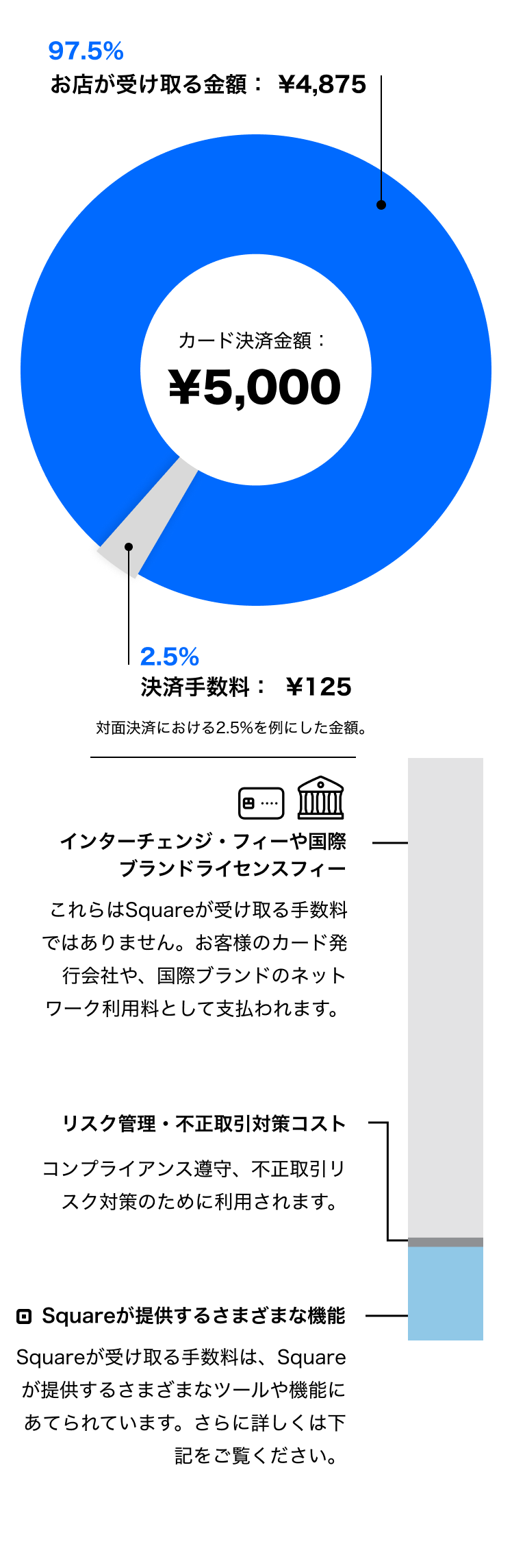 手数料分 Square (スクエア)の決済手数料 ｜Square公式サイト