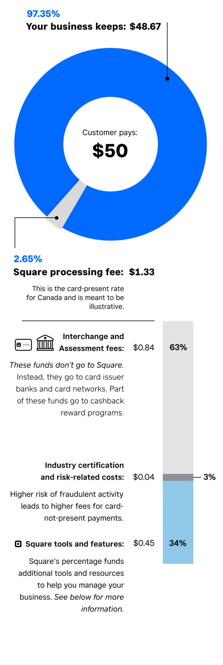 Understanding Our Fees Square Payments