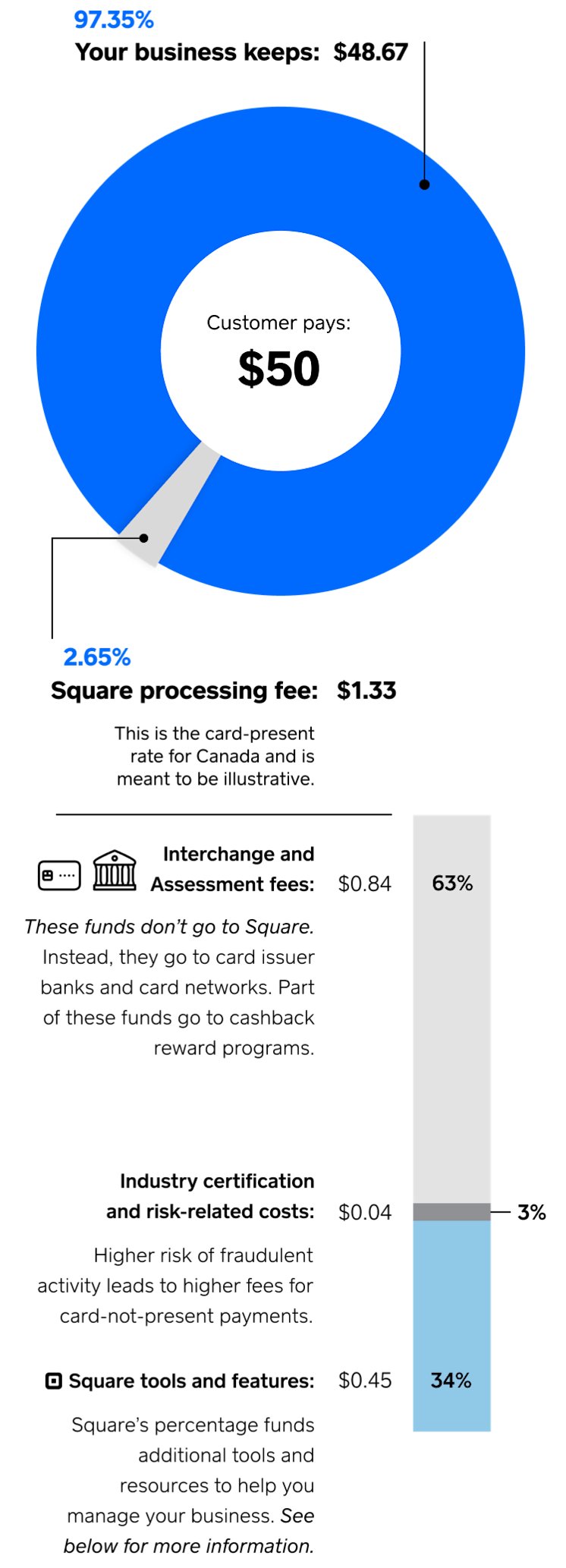 Understanding Our Fees | Square Payments