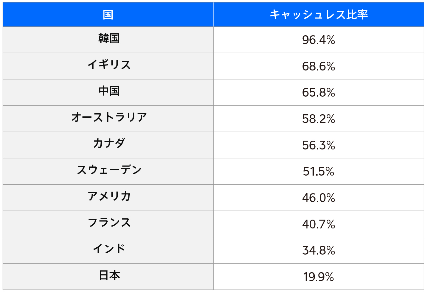 タッチ決済、海外では当たり前？キャッシュレスの現状 - Square