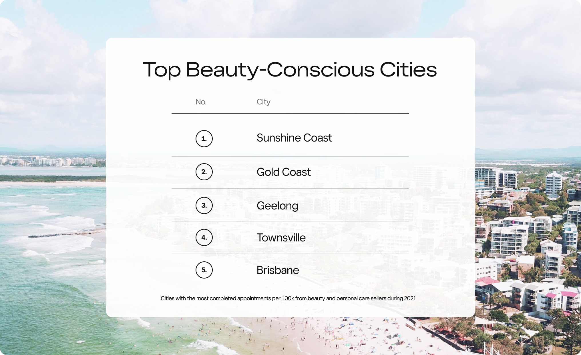 Top beauty conscious cities - AU