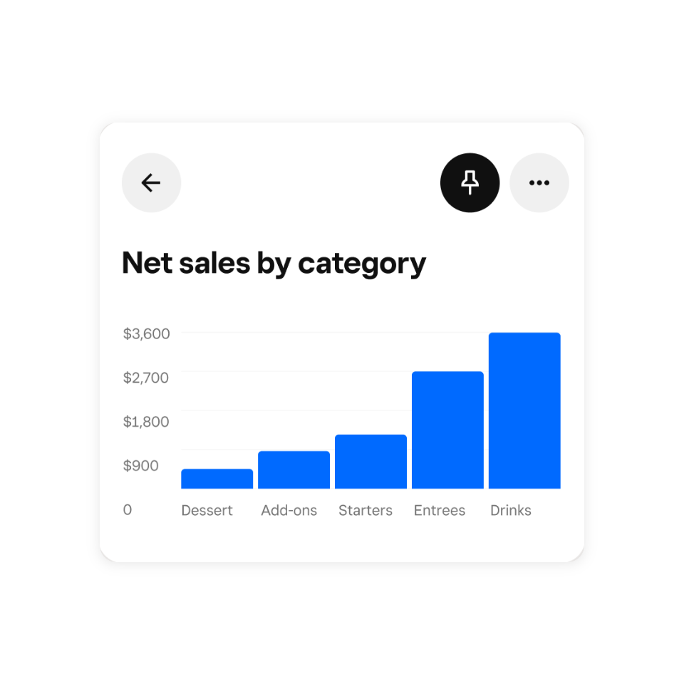 Square AI chart of net sales by category