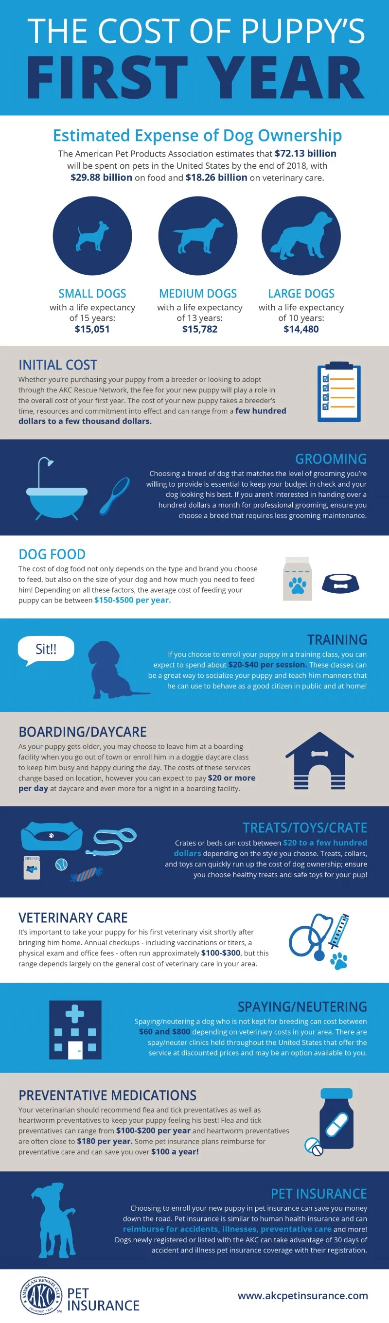 The Cost of A Puppy s First Year AKC Pet Insurance