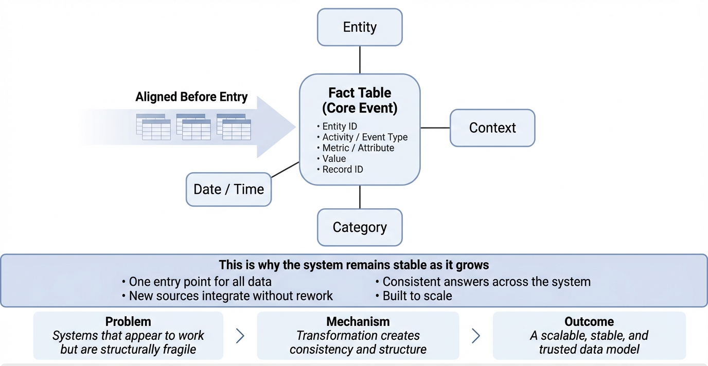 “From-Structured-Data-to-Scalable-Model”-Layout-(Radial-Hub-and-Spoke…-image-1