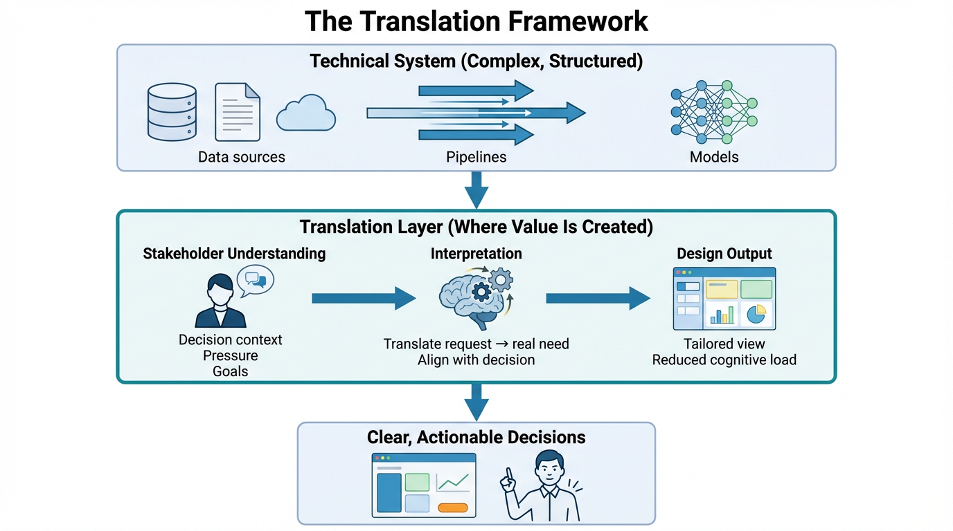 The-Translation-Layer-(Your-Differentiator)-Job-Show-how-translation-a…-image-1