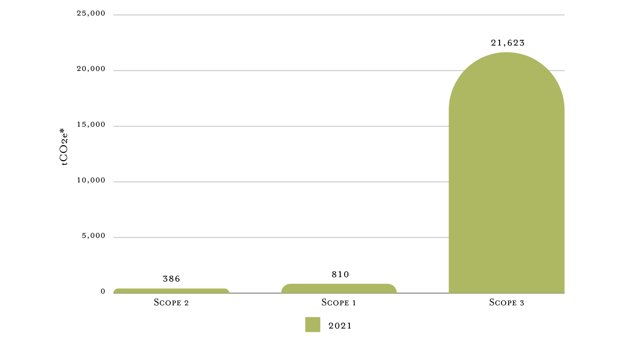 Graph of Wyld's Overall Emissions for Calendar Year 2021 [Scope 2: 386 tCO2e, Scope 1: 810 tCO2e, Scope 3: 21,623 tCO2e].