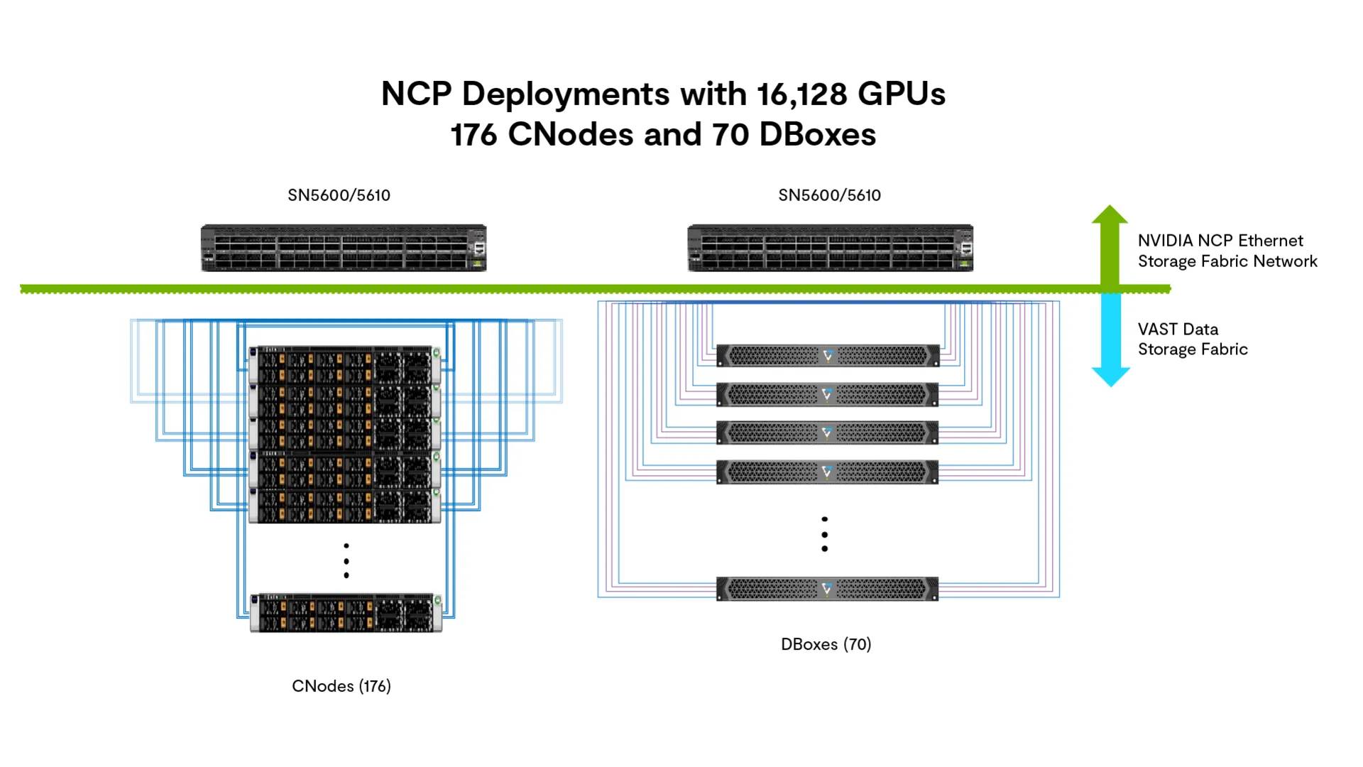 NCP Deployments with 16,128 GPUs 176 CNodes and 70 DBoxes