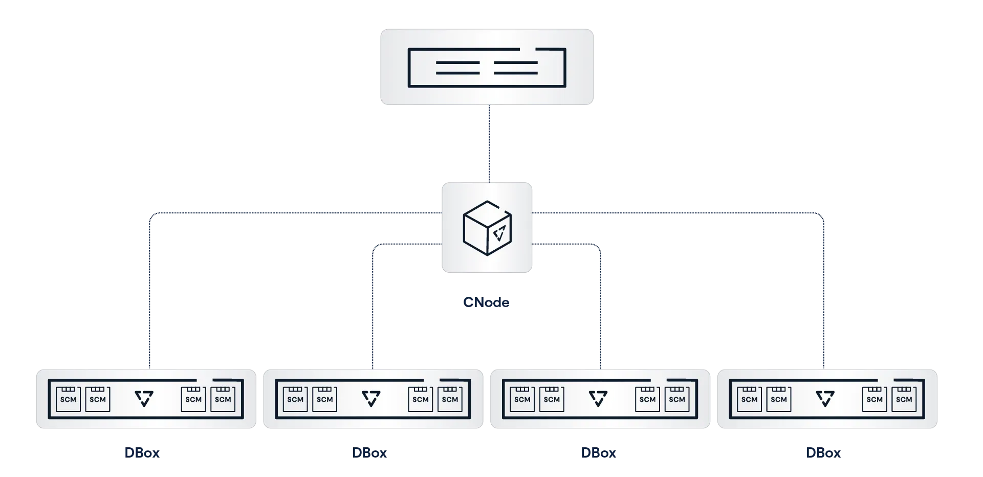 CNode and DBoxes