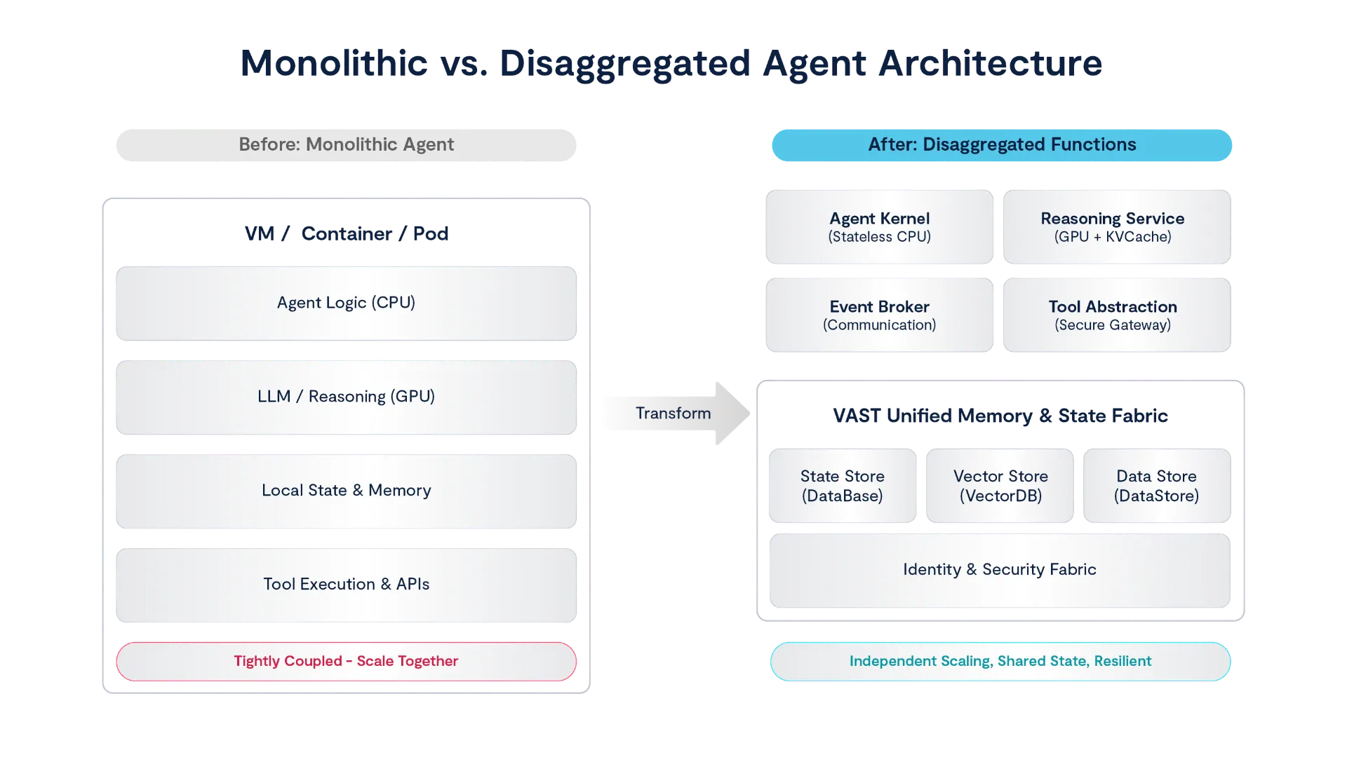 Beyond the Loop: Architecting a VAST, Multi-Agent AI System