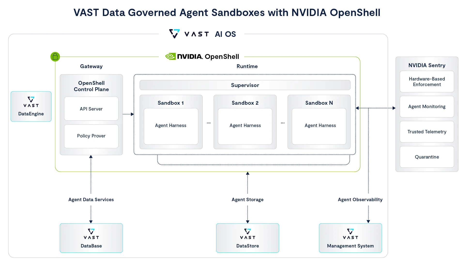 VAST Data Governed Agent Sandboxes with NVIDIA OpenShell