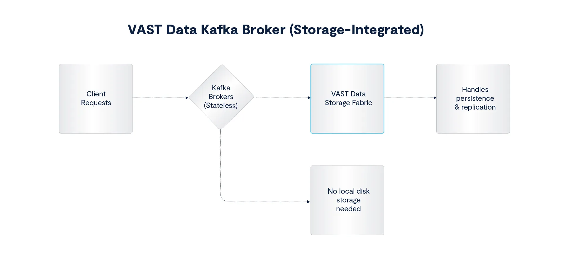 VAST Data Kafka Broker (Storage-Integrated)