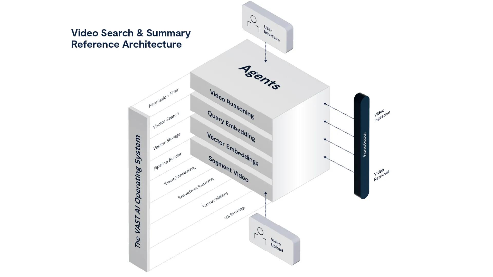 Video Search & Summary Reference Architecture