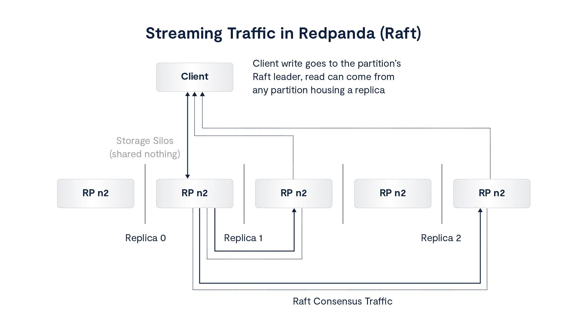 Streaming 136M Messages Per Second on VAST
