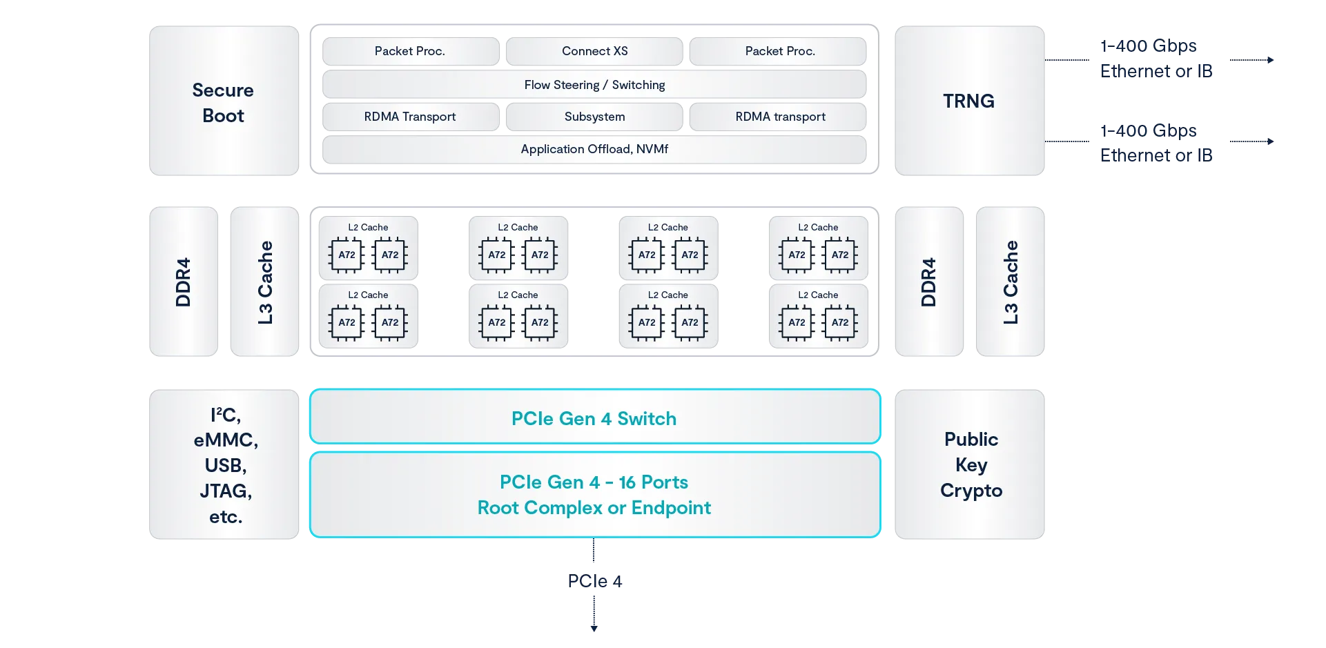 Nvidia Bluefield 3 Functional Diagram