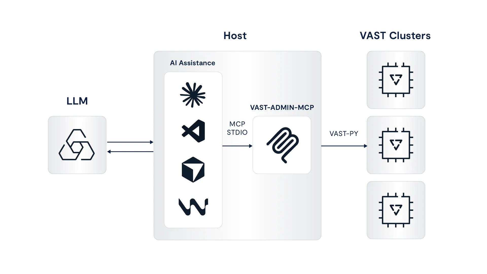 How VAST Admin MCP Works
