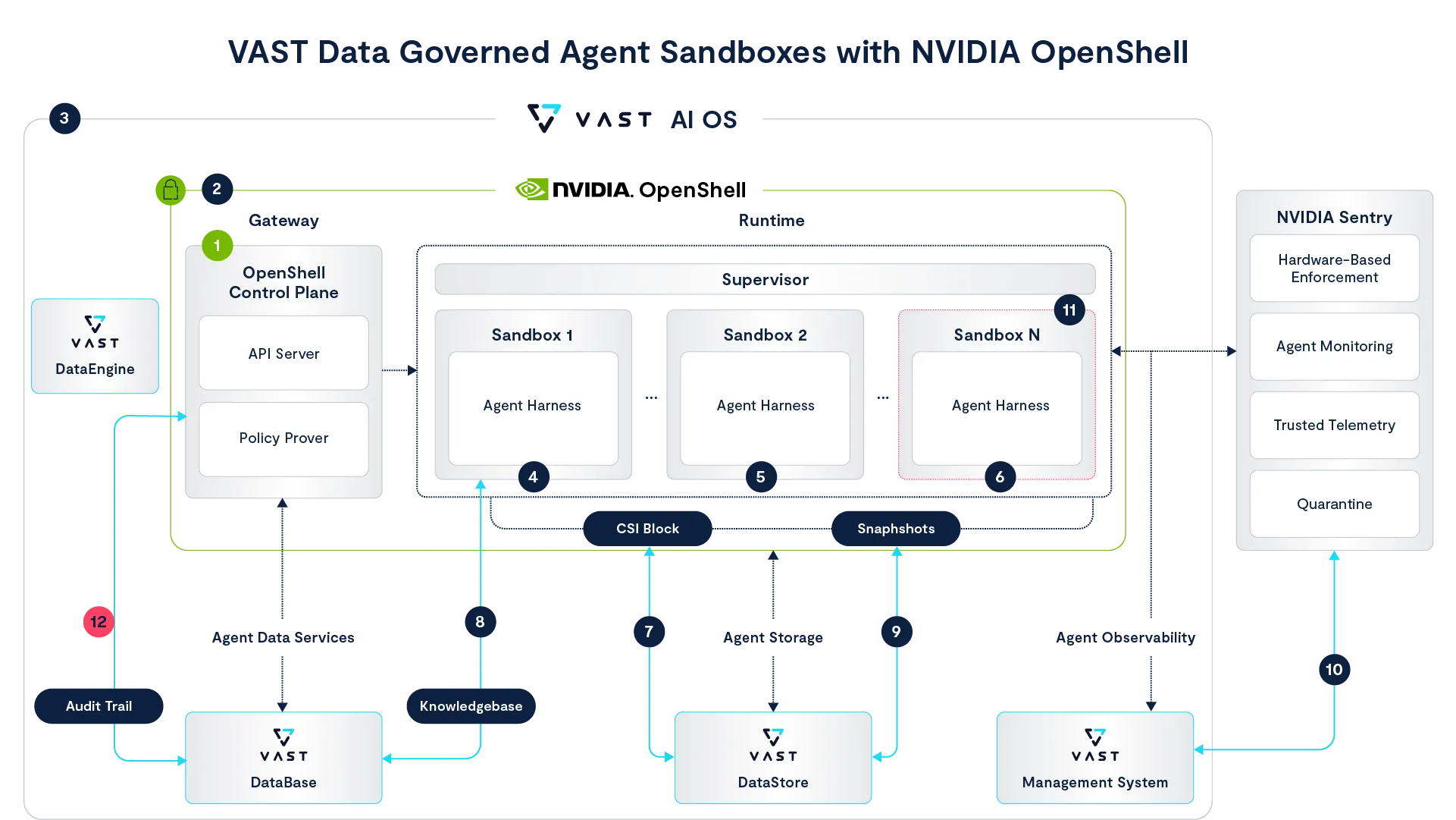 VAST Data Governed Agent Sandboxes with NVIDIA OpenShell