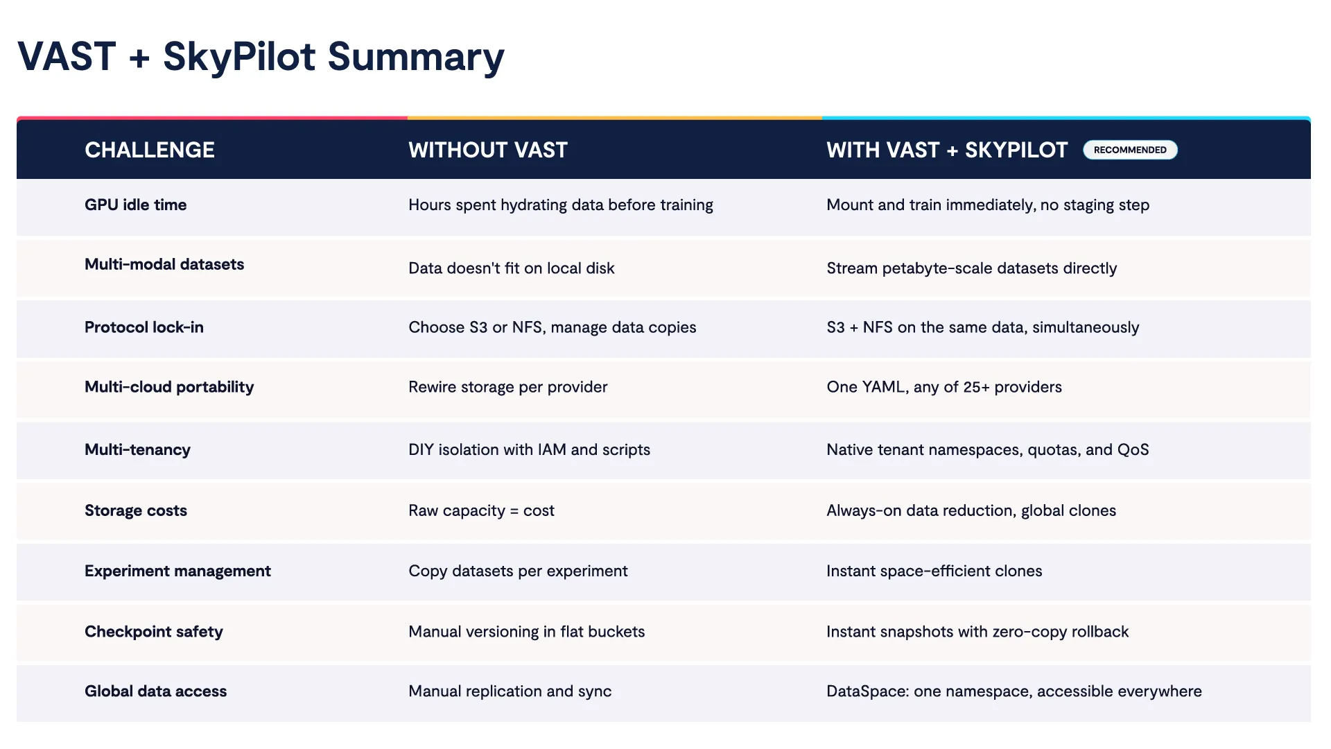 VAST + SkyPilot Summary