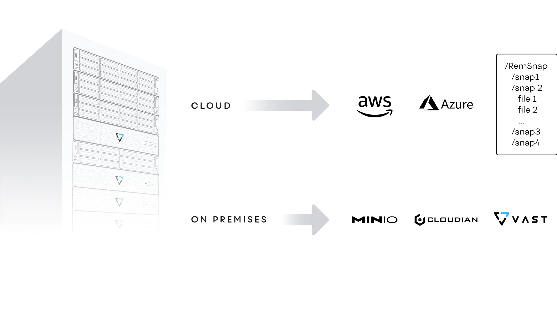 Snap to S3 – Bringing Backup to the Cloud Era