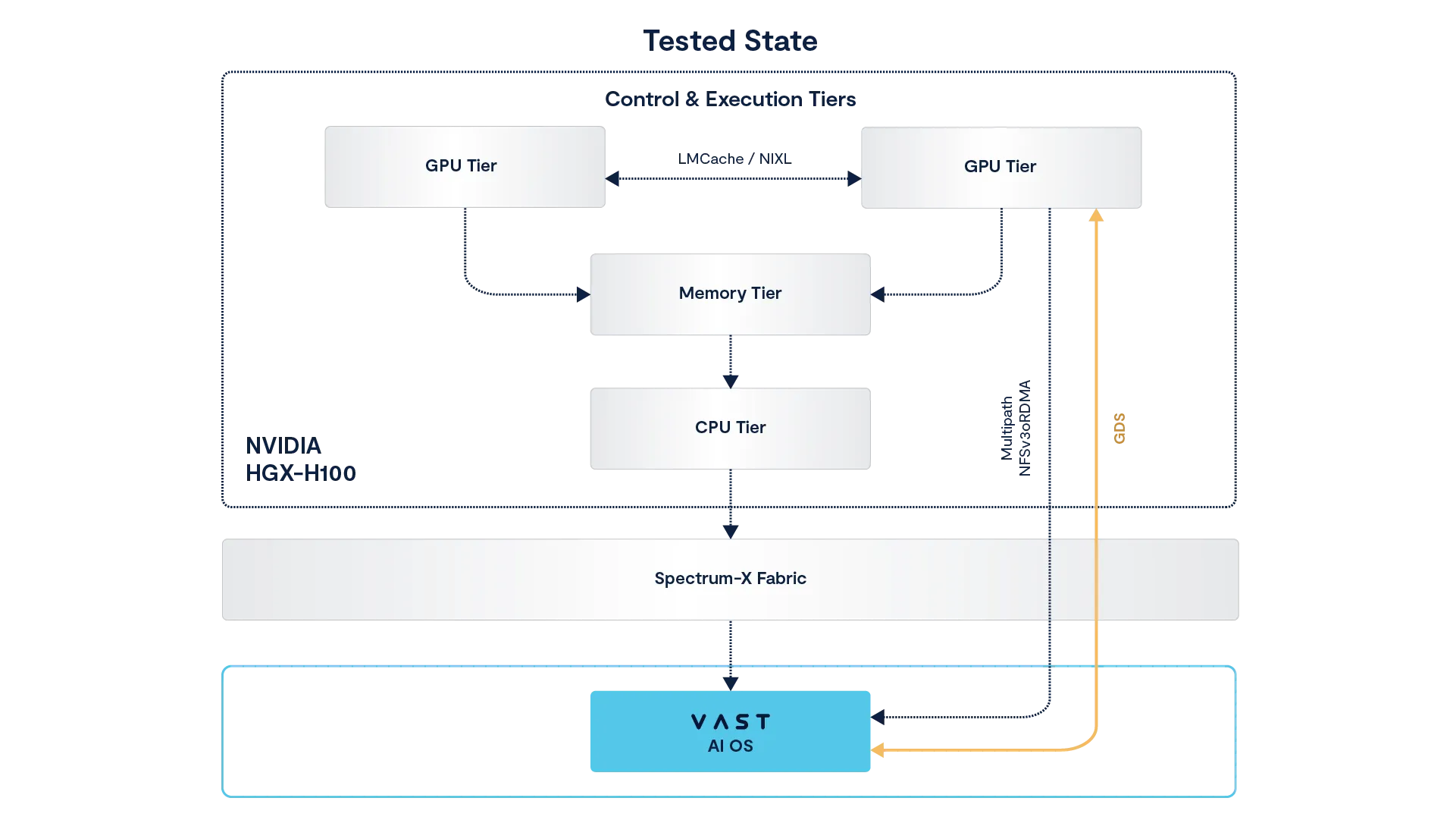 Control & Execution Tiers