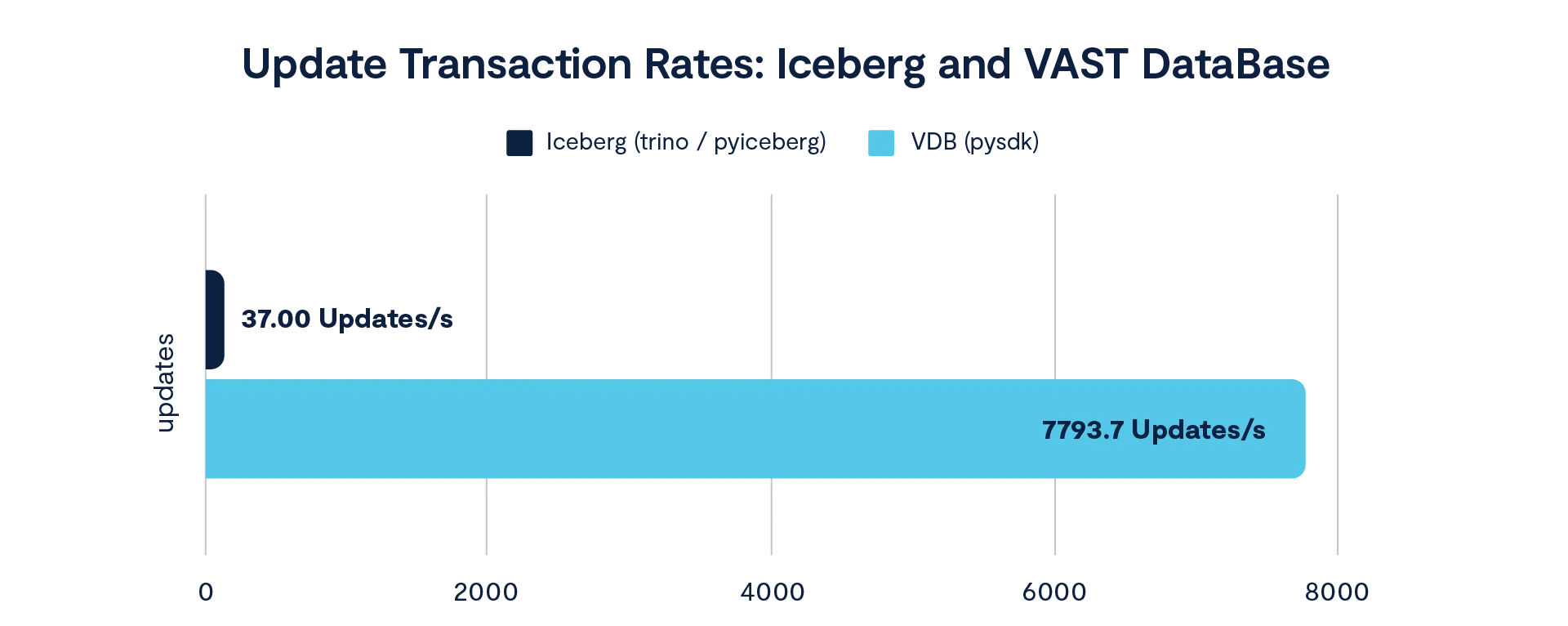 Transactional Lakehousing with the VAST DataBase
