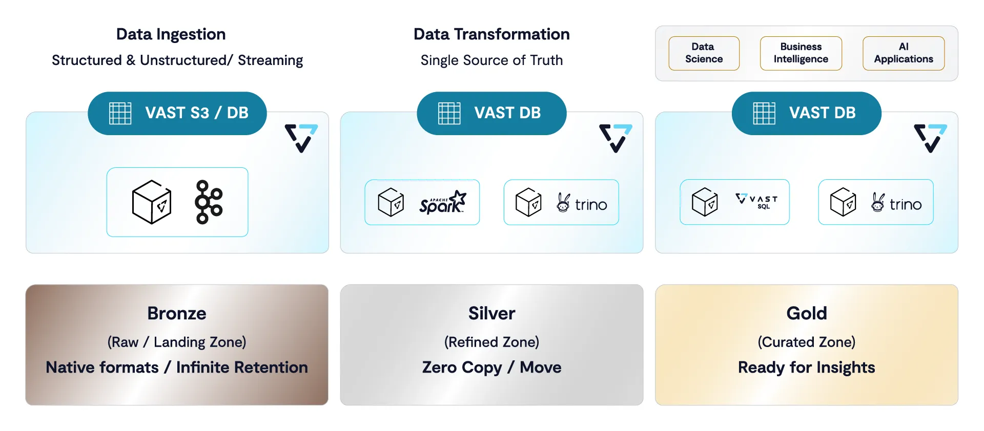 VAST’s all-flash AI lakehouse with simplified governance