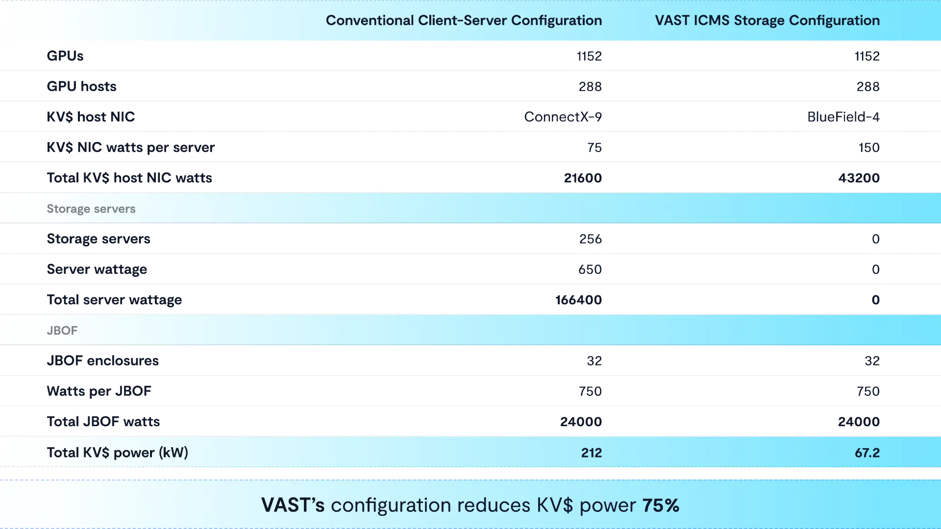 VAST’s CME reduces KV$ power by 75%