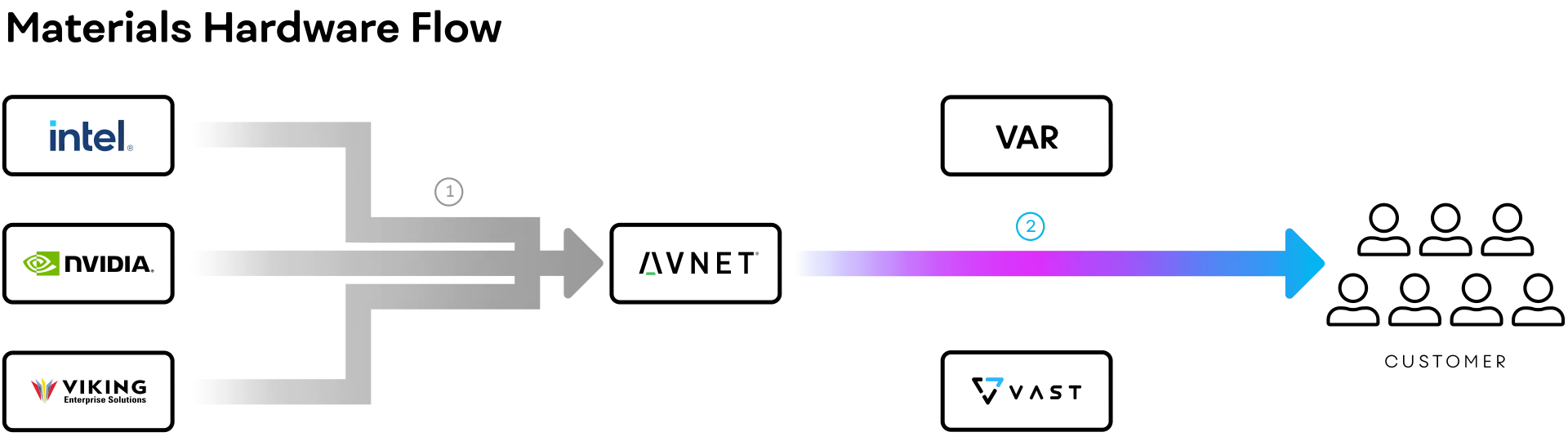 Comparing Storage Purchasing Models
