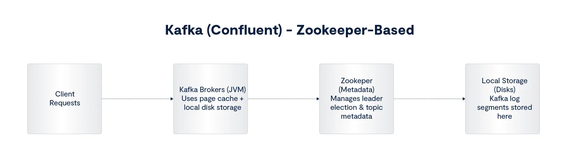 Kafka (Confluent) - Zookeeper-Based