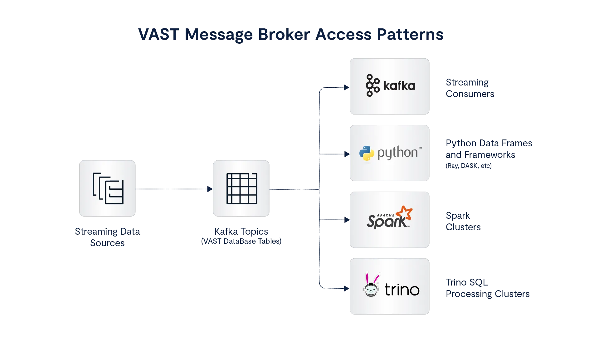 Streaming 136M Messages Per Second on VAST