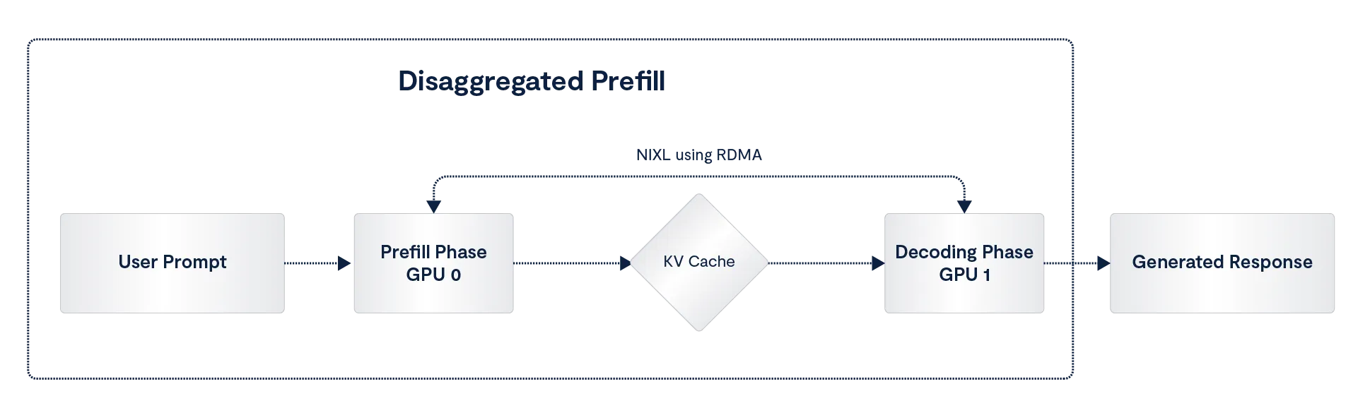Disaggregated Prefill