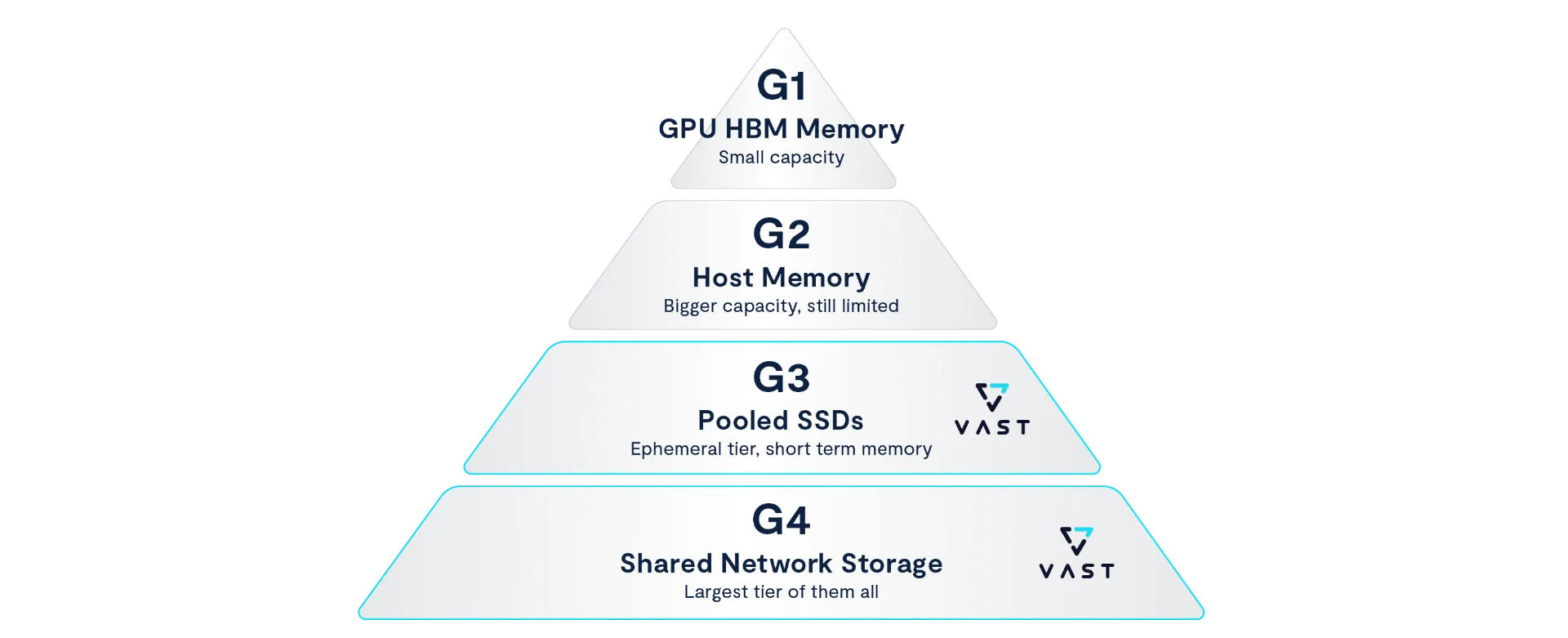 NVIDIA Dynamo + VAST = Scalable, Optimized Inference
