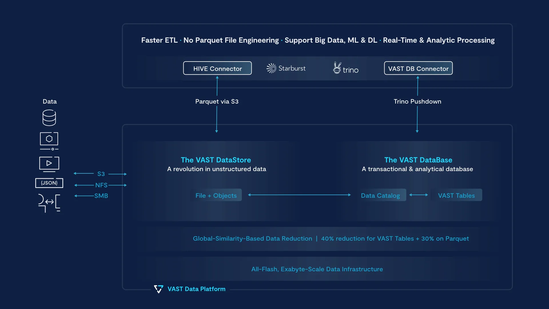 Accelerate Your Trino Workloads with VAST